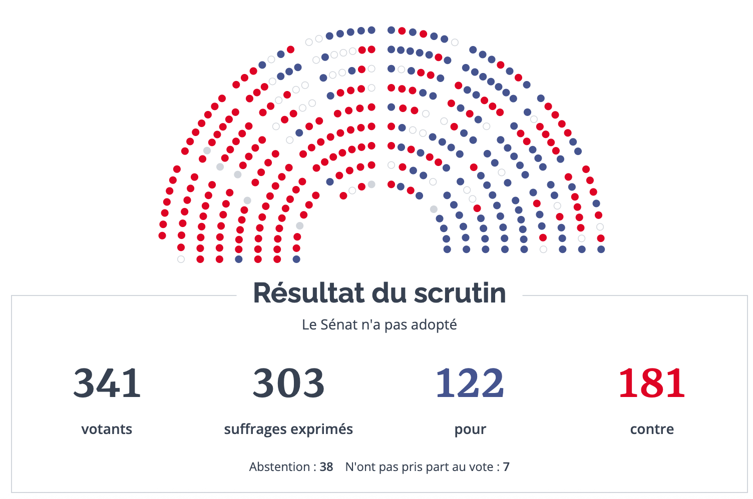 Après un sabotage sénatorial, l’Assemblée ouvre la deuxième lecture des lois sur la fin de vie