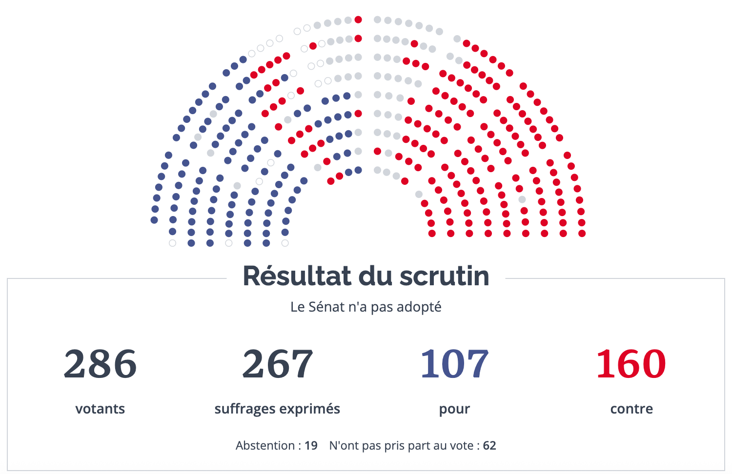 Lois sur la fin de vie : un nouveau désastre sénatorial